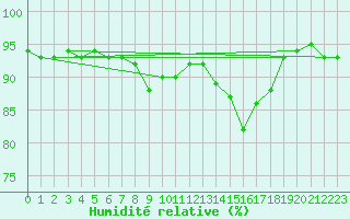 Courbe de l'humidit relative pour Monte Rosa