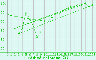 Courbe de l'humidit relative pour Berlin-Dahlem