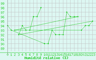 Courbe de l'humidit relative pour Holzkirchen