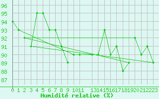 Courbe de l'humidit relative pour Fameck (57)