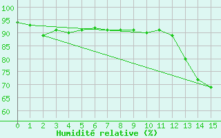 Courbe de l'humidit relative pour Cangucu