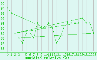 Courbe de l'humidit relative pour Fameck (57)