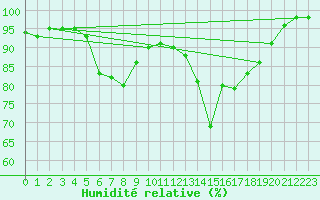 Courbe de l'humidit relative pour Vilsandi