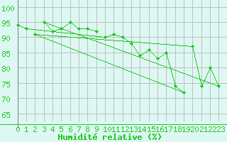 Courbe de l'humidit relative pour Hveravellir