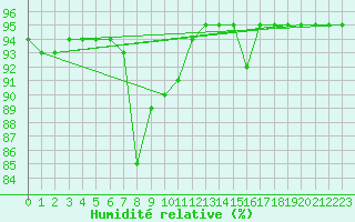 Courbe de l'humidit relative pour Envalira (And)