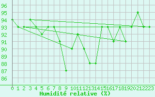 Courbe de l'humidit relative pour Kernascleden (56)