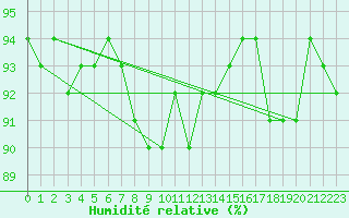 Courbe de l'humidit relative pour Bad Kissingen