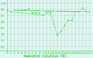 Courbe de l'humidit relative pour Les Eplatures - La Chaux-de-Fonds (Sw)
