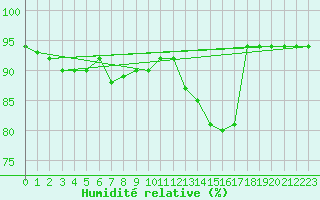 Courbe de l'humidit relative pour Spa - La Sauvenire (Be)