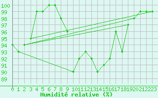 Courbe de l'humidit relative pour Croisette (62)