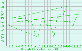 Courbe de l'humidit relative pour Buffalora