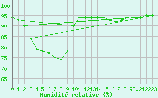 Courbe de l'humidit relative pour Putbus