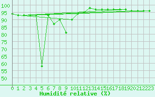 Courbe de l'humidit relative pour Sniezka