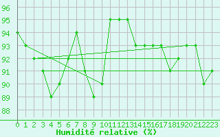 Courbe de l'humidit relative pour Capel Curig