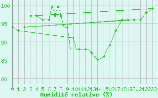 Courbe de l'humidit relative pour Scilly - Saint Mary's (UK)