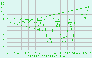 Courbe de l'humidit relative pour Shoream (UK)