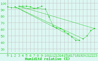 Courbe de l'humidit relative pour Guret Saint-Laurent (23)