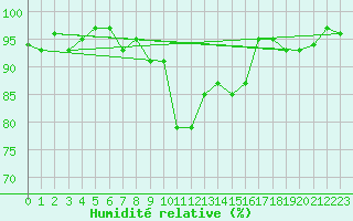 Courbe de l'humidit relative pour Bealach Na Ba No2