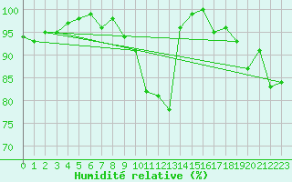 Courbe de l'humidit relative pour Brest (29)