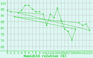 Courbe de l'humidit relative pour Vernines (63)
