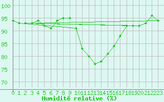 Courbe de l'humidit relative pour Voorschoten