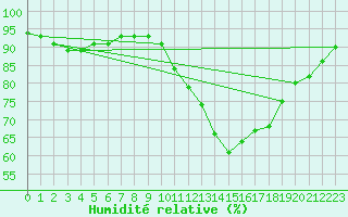 Courbe de l'humidit relative pour Avord (18)