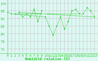 Courbe de l'humidit relative pour Tulloch Bridge