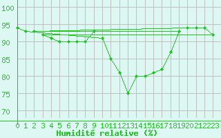 Courbe de l'humidit relative pour Saint-Philbert-de-Grand-Lieu (44)