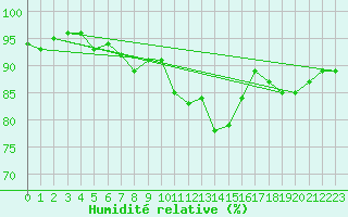 Courbe de l'humidit relative pour Dachsberg-Wolpadinge