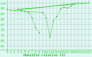 Courbe de l'humidit relative pour Amot