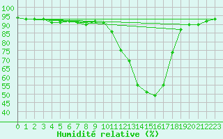Courbe de l'humidit relative pour Mont-de-Marsan (40)