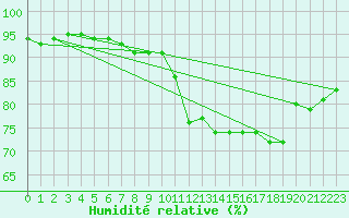 Courbe de l'humidit relative pour Le Talut - Belle-Ile (56)