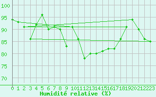 Courbe de l'humidit relative pour Olands Sodra Udde