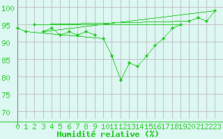 Courbe de l'humidit relative pour Waldmunchen