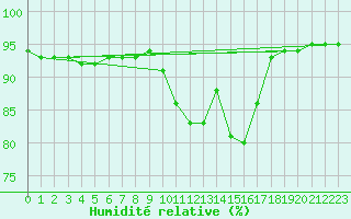 Courbe de l'humidit relative pour Leign-les-Bois (86)