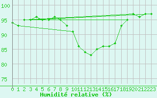 Courbe de l'humidit relative pour Gand (Be)