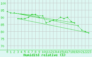 Courbe de l'humidit relative pour Bramon