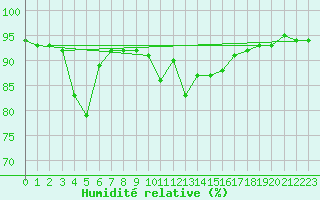 Courbe de l'humidit relative pour Verngues - Hameau de Cazan (13)