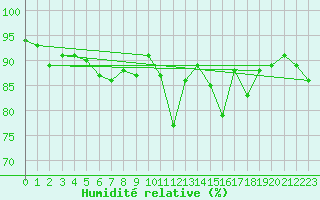 Courbe de l'humidit relative pour Pully-Lausanne (Sw)