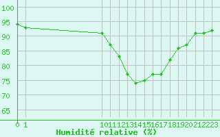 Courbe de l'humidit relative pour Sorcy-Bauthmont (08)