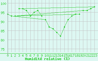 Courbe de l'humidit relative pour Chatelus-Malvaleix (23)