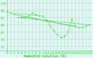 Courbe de l'humidit relative pour Guret (23)