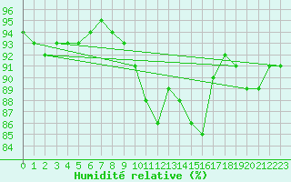 Courbe de l'humidit relative pour Angoulme - Brie Champniers (16)