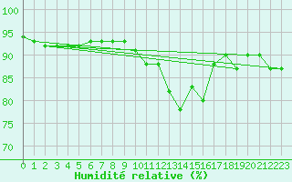 Courbe de l'humidit relative pour Manston (UK)