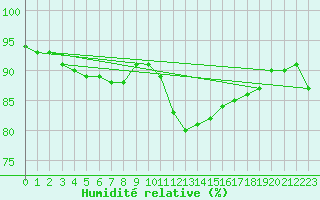 Courbe de l'humidit relative pour Pinsot (38)