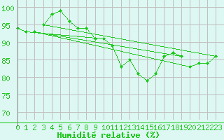Courbe de l'humidit relative pour Luedge-Paenbruch