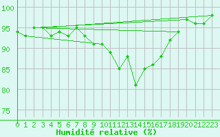 Courbe de l'humidit relative pour Alistro (2B)