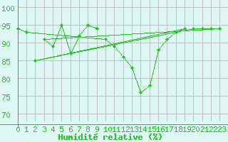 Courbe de l'humidit relative pour Aigen Im Ennstal