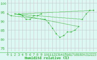 Courbe de l'humidit relative pour Ouessant (29)