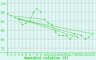 Courbe de l'humidit relative pour Wilhelminadorp Aws